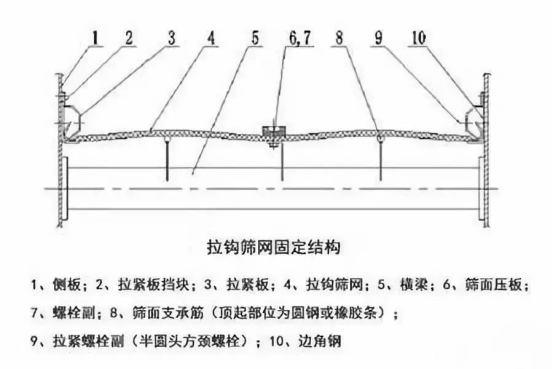 振動篩出現(xiàn)篩板開裂、橫梁斷裂等情況的原因和解決方案！1773